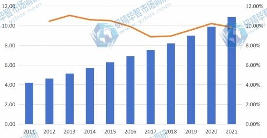 日本地區陶瓷托槽的收入 (百萬美元) 和增長率 (2011-2021)