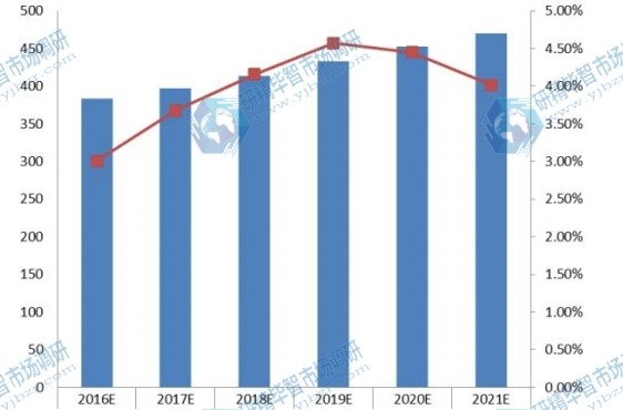 2016-2021年北美UTV全地形车需求量（千辆）及增长率
