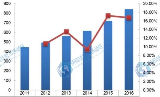 日本2011-2016年线控换挡杆消费量及增长率