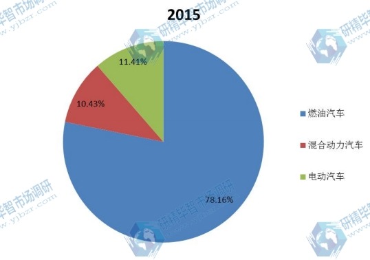 全球2015年不同应用线控换挡杆销量市场份额