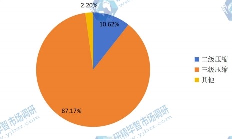 2015年中国不同级数离心式空气压缩机产量市场份额