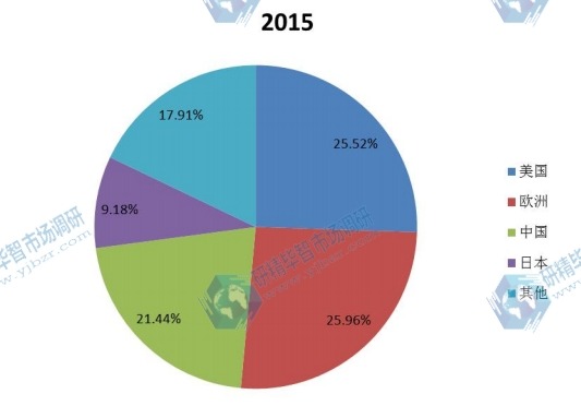 全球主要地区2015年车载娱乐信息系统消费量份额