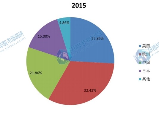 全球主要地区2015年线控换挡杆消费量份额