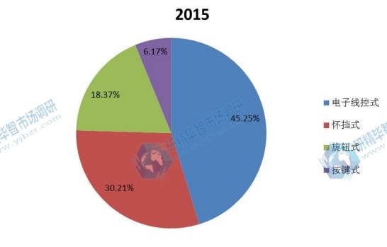 全球2015年不同种类线控换挡杆产量市场份额