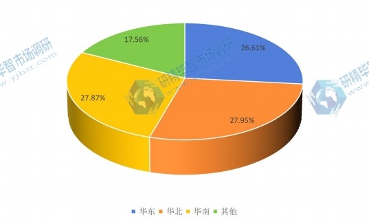 2015年中国主要地区杀毒软件消费额份额