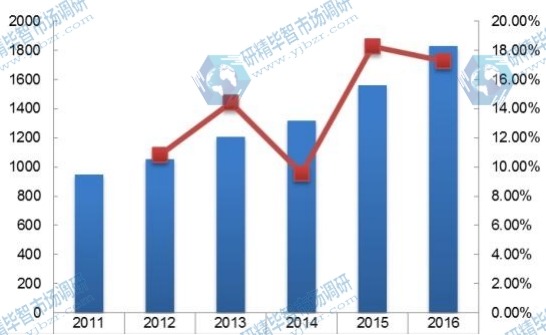 欧洲2011-2016年线控换挡杆消费量及增长率