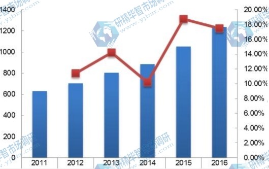 中国2011-2016年线控换挡杆消费量及增长率