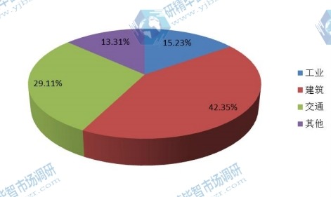 中国2015年不同应用三聚氰胺泡沫销量市场份额