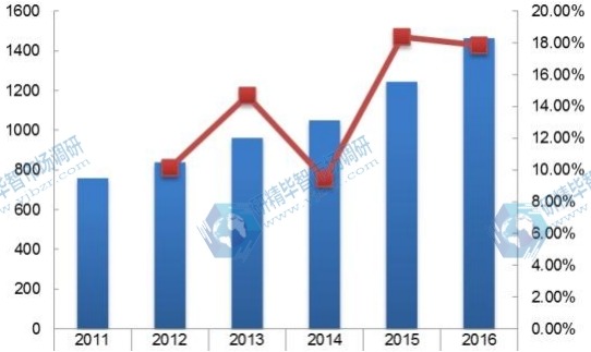 美国2011-2016年线控换挡杆消费量及增长率
