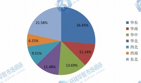 中国主要地区2016年离心式空气压缩机消费量份额