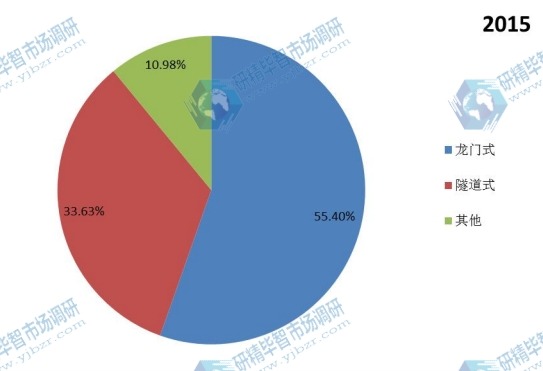 2015年中国不同种类洗车系统销量市场份额 2015年中国不同种类洗车系统销量市场份额