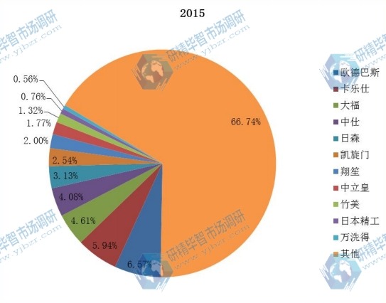 中国主要生产商2015年销量市场份额 中国主要生产商2015年销量市场份额