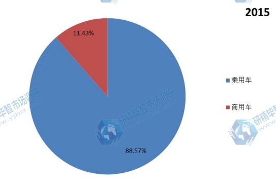 2015年中国不同应用洗车系统销量市场份额 2015年中国不同应用洗车系统销量市场份额