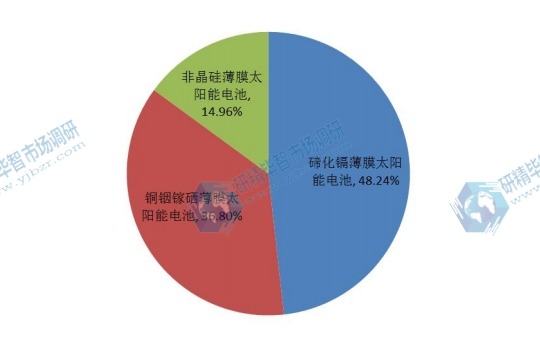 2015年全球不同种类薄膜太阳能电池产量市场份额