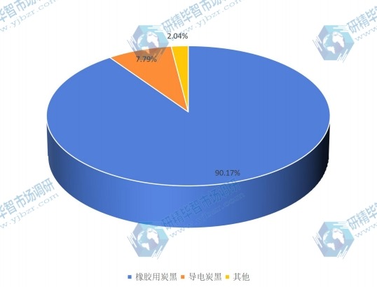 2016年中国炭黑行业分类产量市场份额图 2016年中国炭黑行业分类产量市场份额图