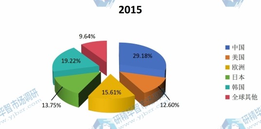 全球主要地区2015年加氢石油树脂消费额份额（中国，美国，欧洲，日本，韩国等地区）