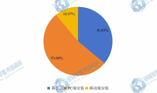 2016年全球建筑预算软件各应用市场份额