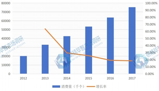 2012-2017年北美LED照明驱动消费量及增长率（千个）
