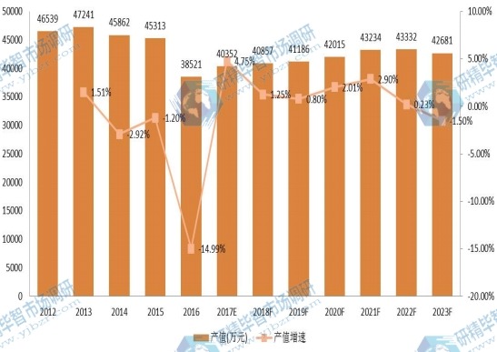 澳大利亚市场固体浮力材料2012-2023年产值及增长