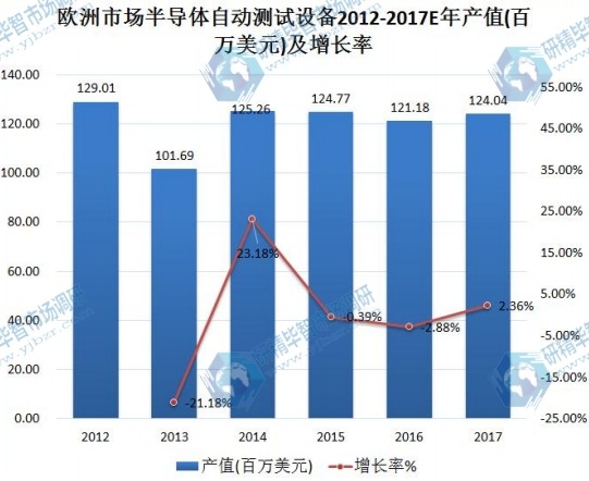 欧洲市场半导体自动测试设备2012-2017E年产值（百万美元）及增长率