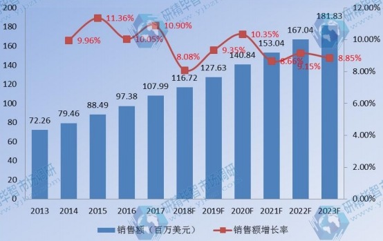 中国企业VSAT卫星通信系统销售额及增长率(2013-2023)