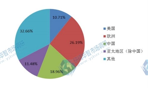 全球主要地区2016年电动执行器消费量份额（美国，欧洲，亚太地区（除中国），中国等地区）