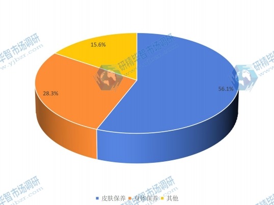 2016年全球不同应用牡丹精油产量市场份额 2016年全球不同应用牡丹精油产量市场份额