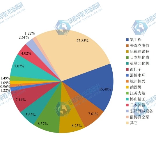 全球氯碱专用设备主流企业2016年产值份额 全球氯碱专用设备主流企业2016年产值份额