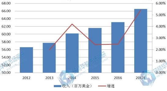 北美2012-2017年全自动UV光固化设备产值（百万美金）及增长率