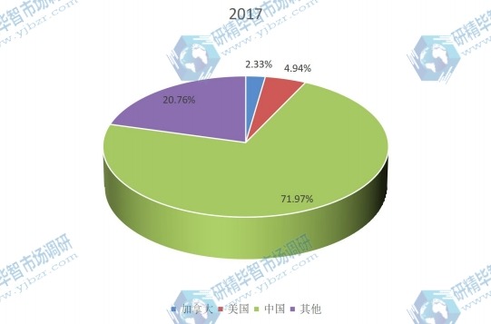 2017年全球主要地区西洋参产量份额