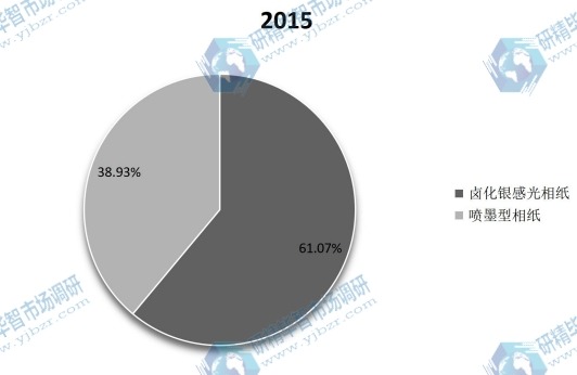 2015年中国不同种类相纸产量(万平米)市场份额 2015年中国不同种类相纸产量(万平米)市场份额