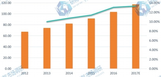 北美市场无线智能照明控制系统2012-2017E年消费量、增长率