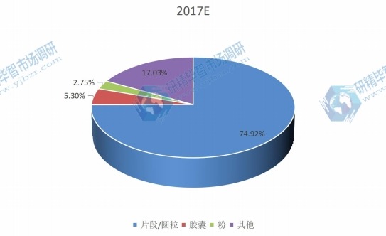 全球2017年西洋参不同应用领域产量市场份额