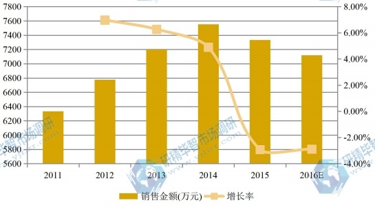 华中2011-2016年S-环氧氯丙烷销售额（万元）和增长率