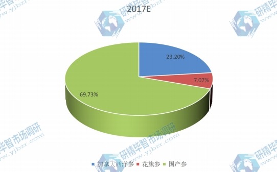 2017年全球不同类型西洋参产量市场份额