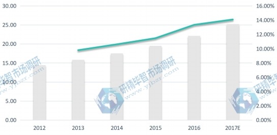 中国市场无线智能照明控制系统2012-2017E年消费量、增长率