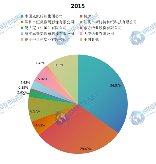中国2015年主流企业产量市场份额 中国2015年主流企业产量市场份额