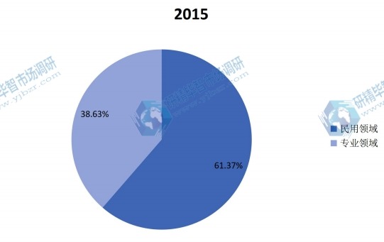 中国2015年相纸不同应用领域销量(万平米)市场份额 中国2015年相纸不同应用领域销量(万平米)市场份额