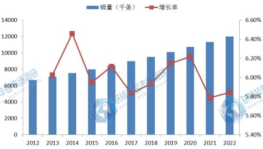 日本市场心血管导管2012-2022年销量（千条）增长率