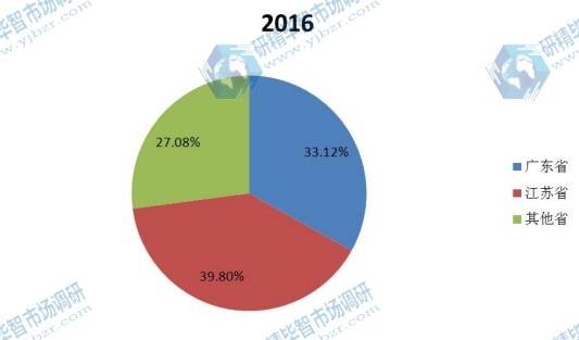 中国主要地区2016年电火花机产值份额