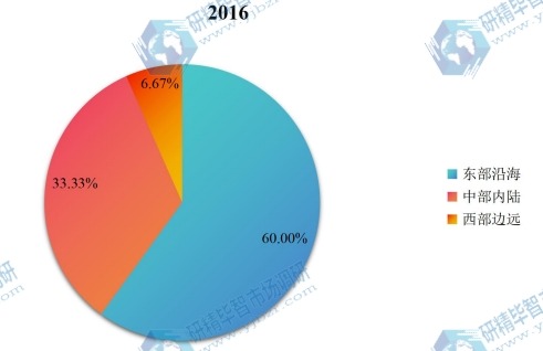 中国主要地区2015年超高压灭菌处理食品销量份额