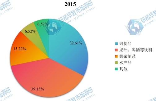 中国2015年不同应用超高压食物处理设备销量市场份额