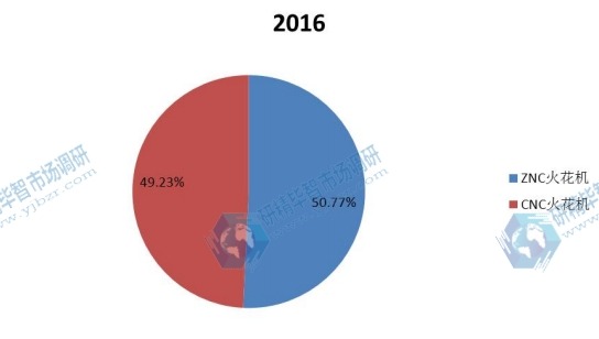 2016年中国不同规格电火花机产量份额