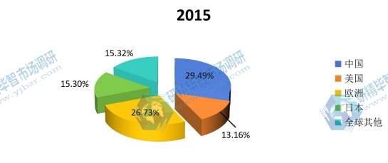 2015年全球煅烧氧化铝不同地区产量份额