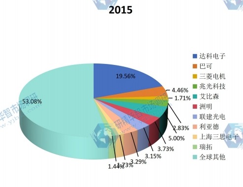 2015年全球主要LED电视墙生产商产值市场份额