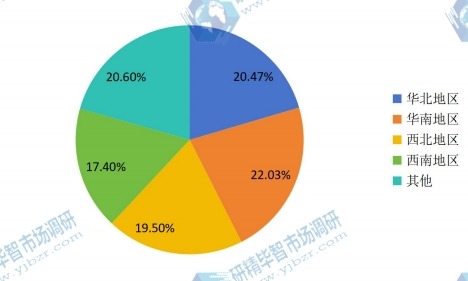 中国2016年主要地区口蹄疫疫苗消费额份额 中国2016年主要地区口蹄疫疫苗消费额份额