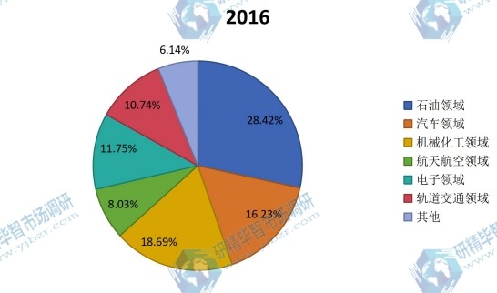 中国2016年不同应用聚醚醚酮（PEEK）销量市场份额