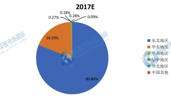 中国2017年不同地区聚醚醚酮（PEEK）产值市场份额