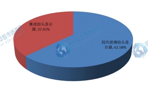 2015年中国不同种类汽车抬头显示器销量市场份额
