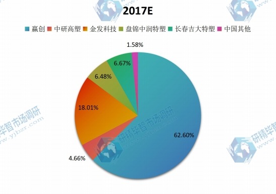 中国2017年聚醚醚酮（PEEK）主要企业销售收入市场份额
